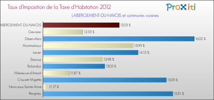 Taux d'imposition de la taxe d'habitation 2012 pour LABERGEMENT-DU-NAVOIS et les communes proches Comparaison des taux d'imposition de la taxe d'habitation 2012 pour LABERGEMENT-DU-NAVOIS et les communes voisines