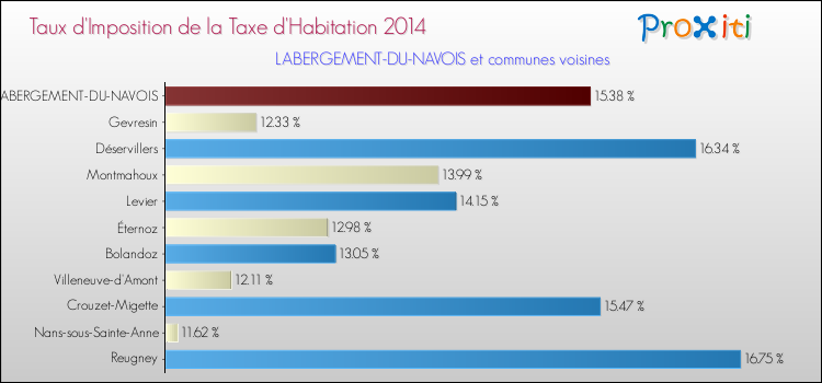 Taux d'imposition de la taxe d'habitation 2014 pour LABERGEMENT-DU-NAVOIS et les communes proches Comparaison des taux d'imposition de la taxe d'habitation 2014 pour LABERGEMENT-DU-NAVOIS et les communes voisines
