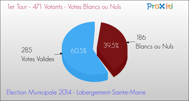 Votes blancs ou nuls au 1er Tour des Elections Municipales 2014 de la commune de Labergement-Sainte-Marie Elections Municipales 2014 - Votes blancs ou nuls au 1er Tour pour la commune de Labergement-Sainte-Marie