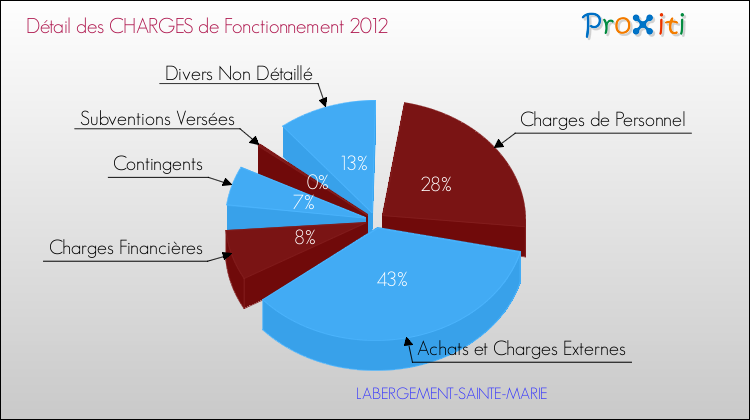 Décomposition des Charges de Fonctionnement 2012 de la commune de LABERGEMENT-SAINTE-MARIE Charges de Fonctionnement 2012 pour la commune de LABERGEMENT-SAINTE-MARIE