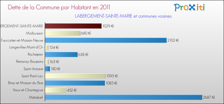 Dette par habitant de la commune en 2011 pour LABERGEMENT-SAINTE-MARIE et les communes proches Comparaison de la dette par habitant de la commune en 2011 pour LABERGEMENT-SAINTE-MARIE et les communes voisines