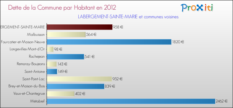 Dette par habitant de la commune en 2012 pour LABERGEMENT-SAINTE-MARIE et les communes proches Comparaison de la dette par habitant de la commune en 2012 pour LABERGEMENT-SAINTE-MARIE et les communes voisines