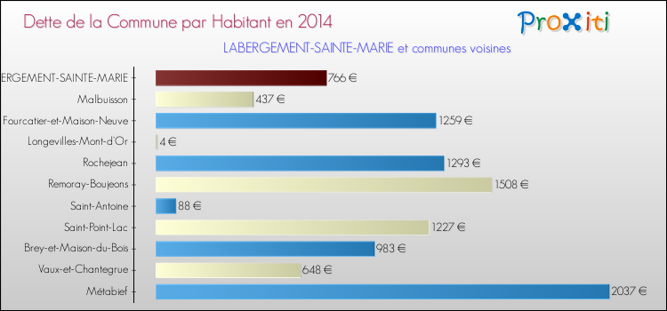 Dette par habitant de la commune en 2014 pour LABERGEMENT-SAINTE-MARIE et les communes proches Comparaison de la dette par habitant de la commune en 2014 pour LABERGEMENT-SAINTE-MARIE et les communes voisines