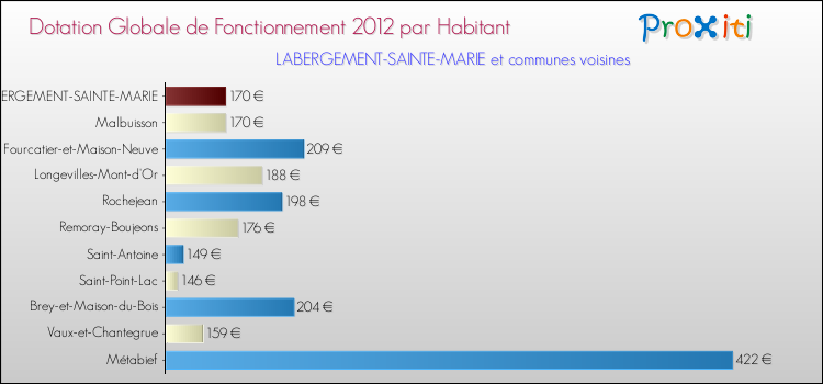 Montant des dotations globales de fonctionnement DGF par Habitant pour LABERGEMENT-SAINTE-MARIE et les communes proches Comparaison des des dotations globales de fonctionnement DGF par habitant pour LABERGEMENT-SAINTE-MARIE et les communes voisines
