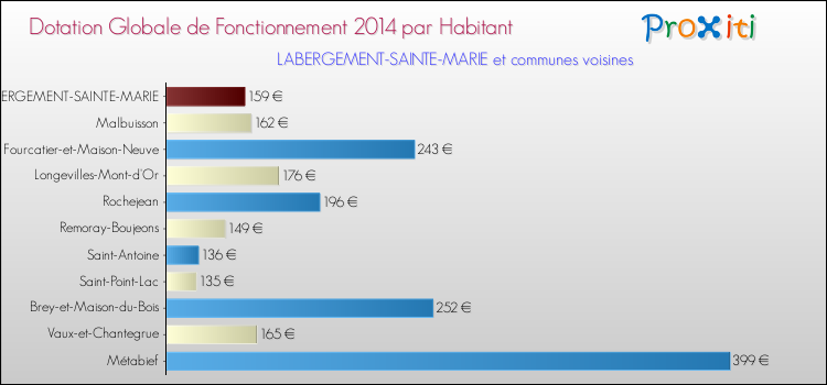 Montant des dotations globales de fonctionnement DGF par Habitant pour LABERGEMENT-SAINTE-MARIE et les communes proches en 2014. Comparaison des des dotations globales de fonctionnement DGF par habitant pour LABERGEMENT-SAINTE-MARIE et les communes voisines en 2014.