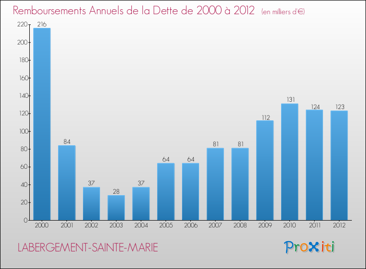 Evolution de l'annuité de la dette pour la commune de LABERGEMENT-SAINTE-MARIE de 2000 à 2012 Annuités de la dette pour LABERGEMENT-SAINTE-MARIE de 2000 à 2012