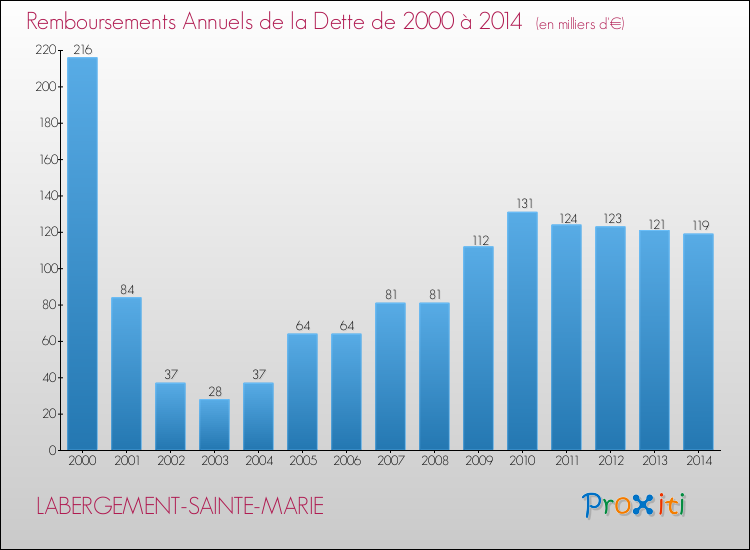 Evolution de l'annuité de la dette pour la commune de LABERGEMENT-SAINTE-MARIE de 2000 à 2014 Annuités de la dette pour LABERGEMENT-SAINTE-MARIE de 2000 à 2014
