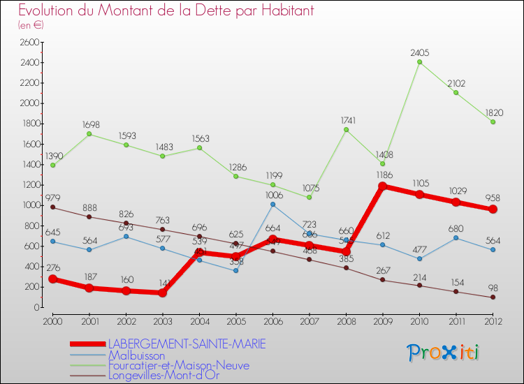 Evolution de la dette par habitant pour la commune de LABERGEMENT-SAINTE-MARIE et les communes proches de 2000 à 2012 Comparaison de la dette par habitant pour LABERGEMENT-SAINTE-MARIE et les communes voisines de 2000 à 2012