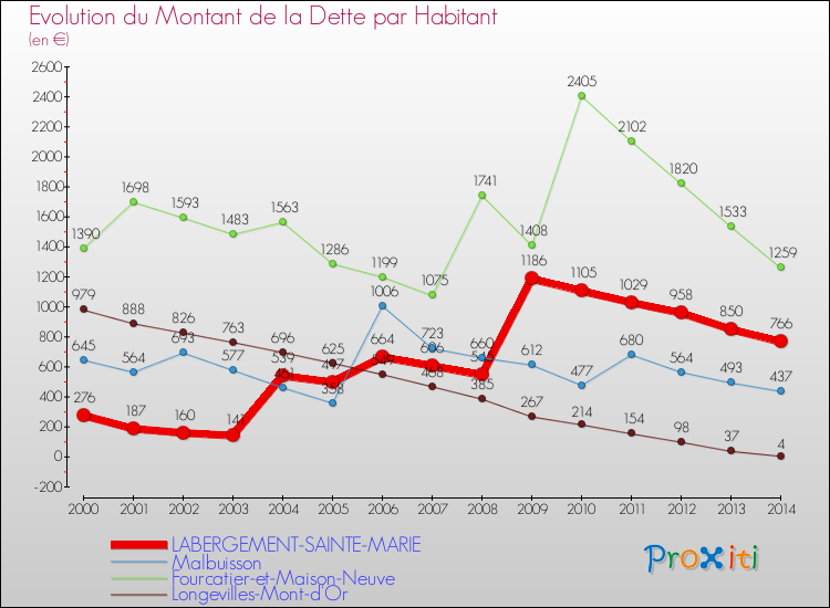 Evolution de la dette par habitant pour la commune de LABERGEMENT-SAINTE-MARIE et les communes proches de 2000 à 2014 Comparaison de la dette par habitant pour LABERGEMENT-SAINTE-MARIE et les communes voisines de 2000 à 2014