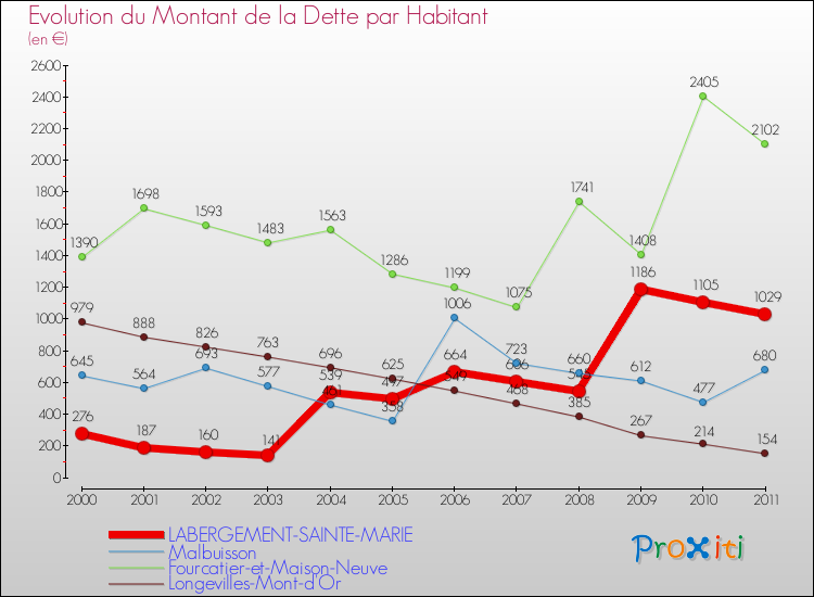 Evolution de la dette par habitant pour la commune de LABERGEMENT-SAINTE-MARIE et les communes proches Comparaison de la dette par habitant pour LABERGEMENT-SAINTE-MARIE et les communes voisines