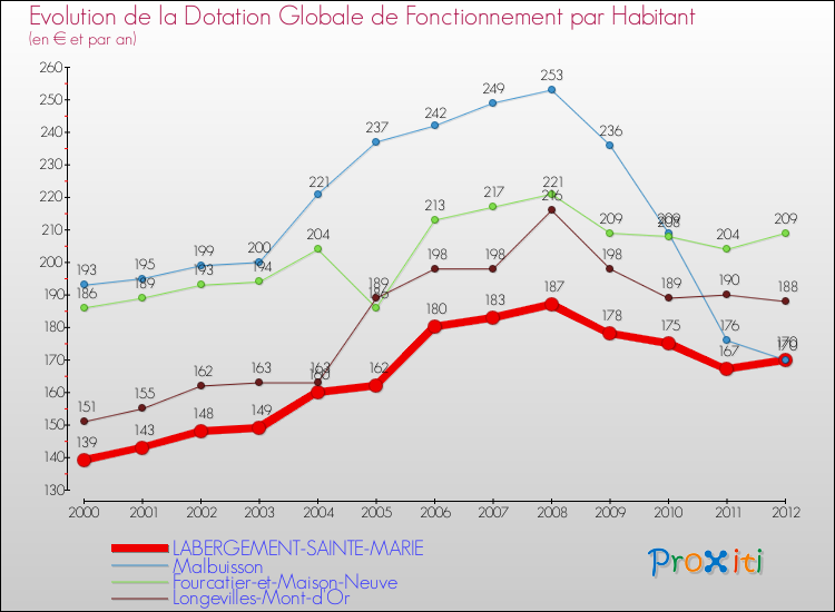 Evolution et montant de la dotation globale de fonctionnement par Habitant pour LABERGEMENT-SAINTE-MARIE et les communes proches Comparaison des dotations globales de fonctionnement par habitant pour LABERGEMENT-SAINTE-MARIE et les communes voisines