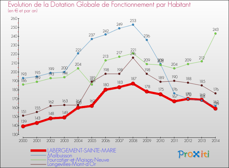 Evolution et montant de la dotation globale de fonctionnement par Habitant pour LABERGEMENT-SAINTE-MARIE et les communes proches de 2000 à 2014. Comparaison des dotations globales de fonctionnement par habitant pour LABERGEMENT-SAINTE-MARIE et les communes voisines de 2000 à 2014.