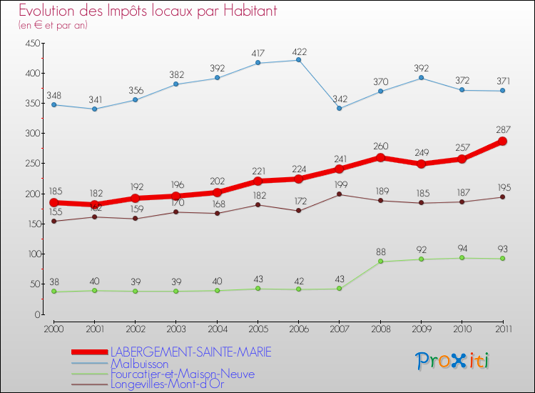 Evolution et montant des impôts locaux par Habitant pour LABERGEMENT-SAINTE-MARIE et les communes proches Comparaison des impôts locaux par habitant pour LABERGEMENT-SAINTE-MARIE et les communes voisines