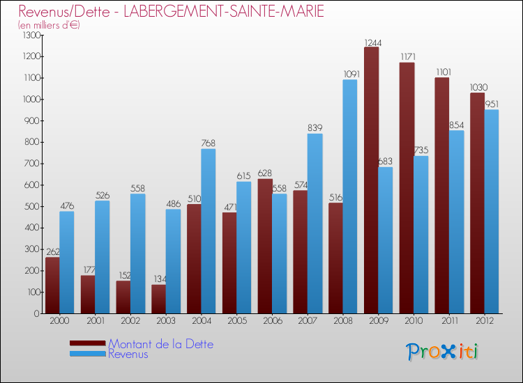 Evolution comparée de la dette et des revenus pour la commune de LABERGEMENT-SAINTE-MARIE de 2000 à 2012 Comparaison de la dette et des revenus pour LABERGEMENT-SAINTE-MARIE de 2000 à 2012