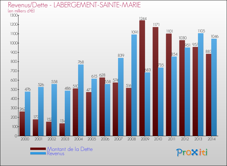 Evolution comparée de la dette et des revenus pour la commune de LABERGEMENT-SAINTE-MARIE de 2000 à 2014 Comparaison de la dette et des revenus pour LABERGEMENT-SAINTE-MARIE de 2000 à 2014