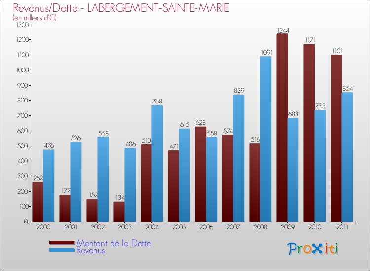 Evolution comparée de la dette et des revenus pour la commune de LABERGEMENT-SAINTE-MARIE de 2000 à 2011 Comparaison de la dette et des revenus pour LABERGEMENT-SAINTE-MARIE de 2000 à 2011