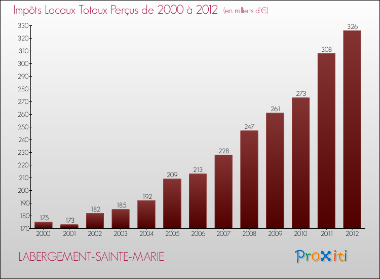 Evolution des Impôts Locaux pour la commune de LABERGEMENT-SAINTE-MARIE de 2000 à 2012 Evolution des Impôts Locaux pour LABERGEMENT-SAINTE-MARIE de 2000 à 2012