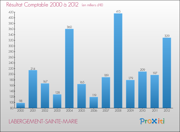 Evolution du résultat comptable pour la commune de LABERGEMENT-SAINTE-MARIE de 2000 à 2012 Evolution du résultat comptable pour LABERGEMENT-SAINTE-MARIE de 2000 à 2012