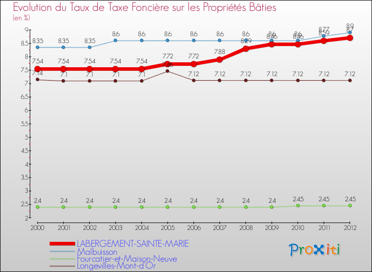Evolution du taux de la taxe foncière sur le bati pour LABERGEMENT-SAINTE-MARIE et les communes proches de 2000 à 2012 Comparaison des taux de taxe foncière sur le bati pour LABERGEMENT-SAINTE-MARIE et les communes voisines de 2000 à 2012