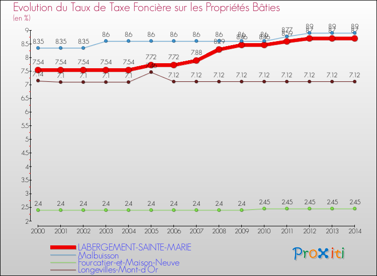 Evolution du taux de la taxe foncière sur le bati pour LABERGEMENT-SAINTE-MARIE et les communes proches de 2000 à 2014 Comparaison des taux de taxe foncière sur le bati pour LABERGEMENT-SAINTE-MARIE et les communes voisines de 2000 à 2014