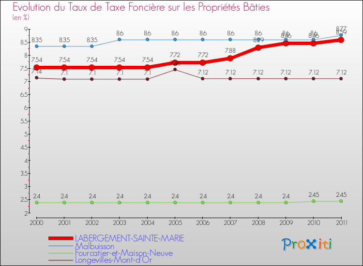 Evolution du taux de la taxe foncière sur le bati pour LABERGEMENT-SAINTE-MARIE et les communes proches Comparaison des taux de taxe foncière sur le bati pour LABERGEMENT-SAINTE-MARIE et les communes voisines