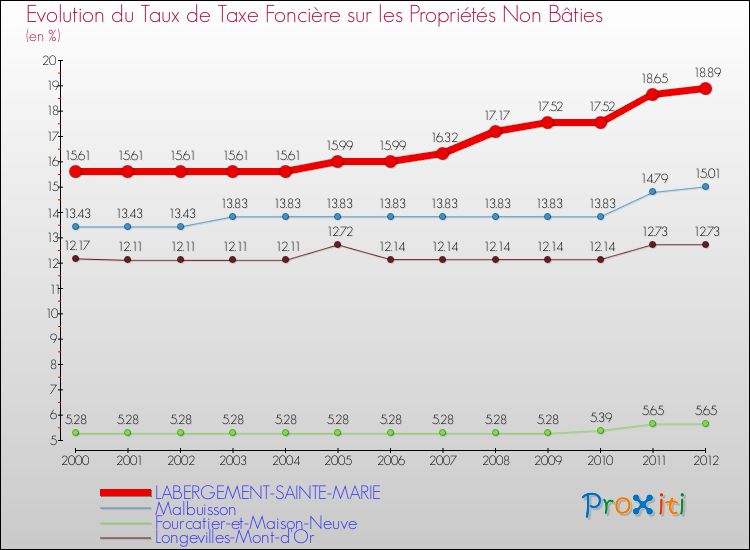 Evolution du taux de la taxe foncière sur les immeubles et terrains non batis pour LABERGEMENT-SAINTE-MARIE et les communes proches de 2000 à 2012 Comparaison des taux de la taxe foncière sur les immeubles et terrains non batis pour LABERGEMENT-SAINTE-MARIE et les communes voisines de 2000 à 2012