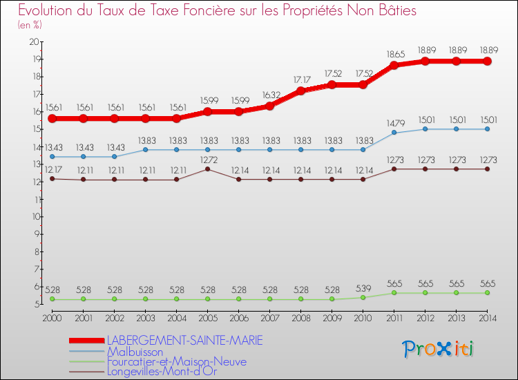 Evolution du taux de la taxe foncière sur les immeubles et terrains non batis pour LABERGEMENT-SAINTE-MARIE et les communes proches de 2000 à 2014 Comparaison des taux de la taxe foncière sur les immeubles et terrains non batis pour LABERGEMENT-SAINTE-MARIE et les communes voisines de 2000 à 2014