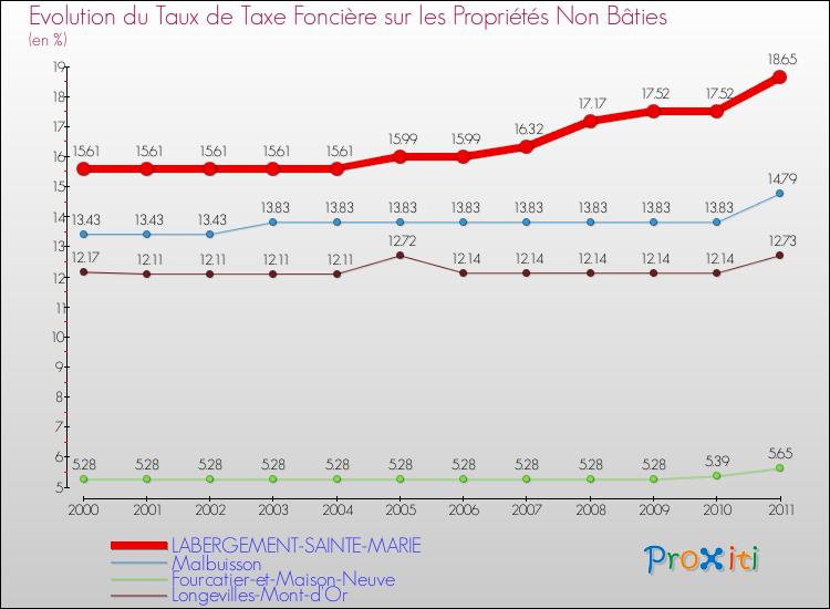 Evolution du taux de la taxe foncière sur les immeubles et terrains non batis pour LABERGEMENT-SAINTE-MARIE et les communes proches Comparaison des taux de la taxe foncière sur les immeubles et terrains non batis pour LABERGEMENT-SAINTE-MARIE et les communes voisines