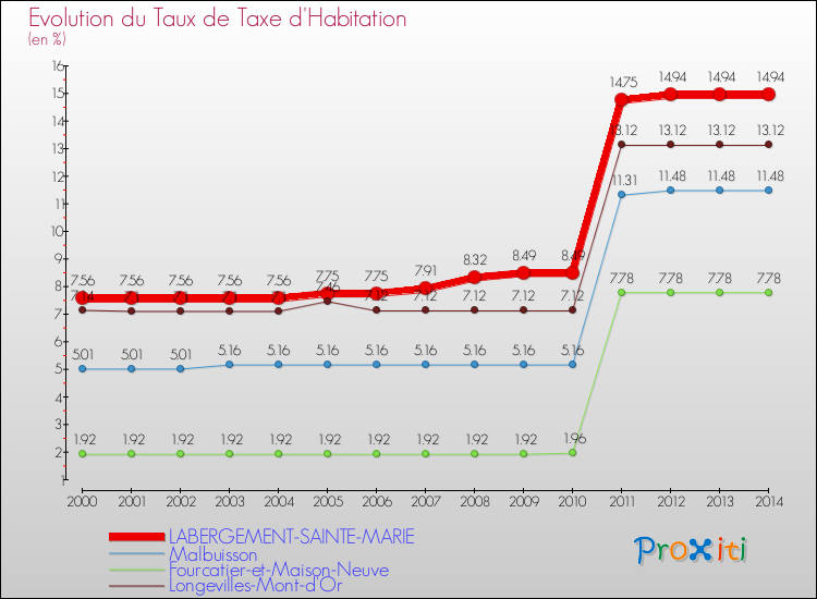 Evolution du taux de la taxe d'habitation pour LABERGEMENT-SAINTE-MARIE et les communes proches de 2000 à 2014 Comparaison des taux de la taxe d'habitation pour LABERGEMENT-SAINTE-MARIE et les communes voisines de 2000 à 2014