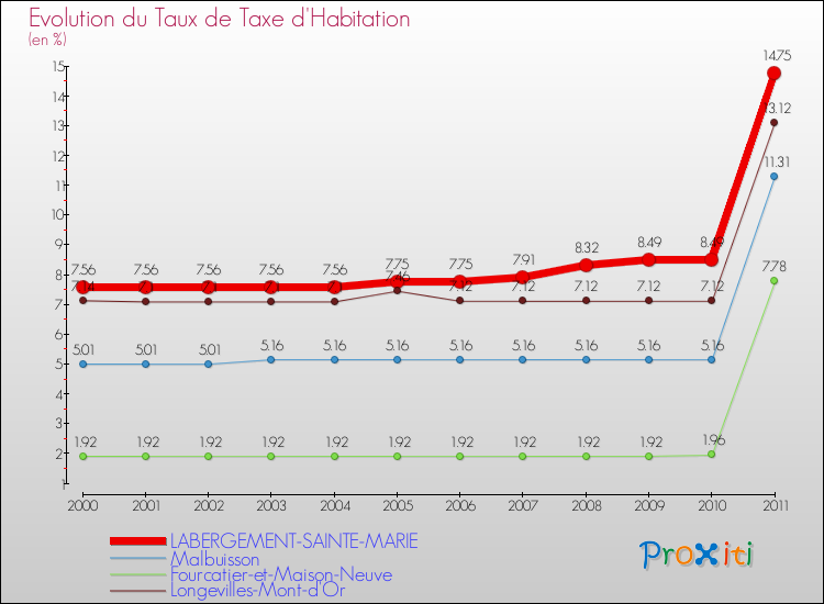 Evolution du taux de la taxe d'habitation pour LABERGEMENT-SAINTE-MARIE et les communes proches Comparaison des taux de la taxe d'habitation pour LABERGEMENT-SAINTE-MARIE et les communes voisines