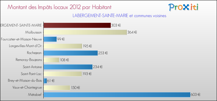 Montant des impôts locaux par Habitant pour LABERGEMENT-SAINTE-MARIE et les communes proches Comparaison des impôts locaux par habitant pour LABERGEMENT-SAINTE-MARIE et les communes voisines