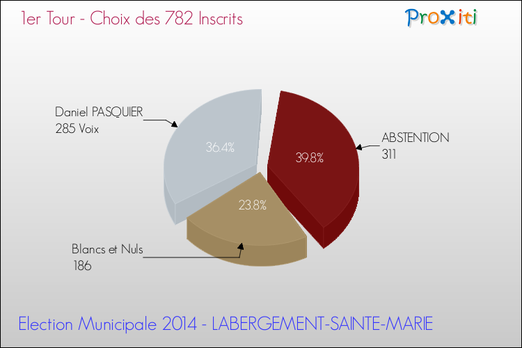 Résultats par rapport aux inscrits au 1er Tour des Elections Municipales 2014 de la commune de LABERGEMENT-SAINTE-MARIE Elections Municipales 2014 - Résultats par rapport aux inscrits au 1er Tour pour la commune de LABERGEMENT-SAINTE-MARIE
