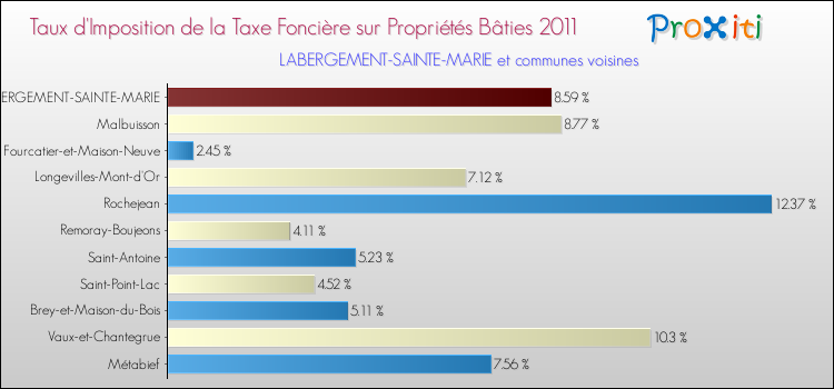 Taux d'imposition de la taxe foncière sur le bati 2011 pour LABERGEMENT-SAINTE-MARIE et les communes proches Comparaison des taux d'imposition de la taxe foncière sur le bati 2011 pour LABERGEMENT-SAINTE-MARIE et les communes voisines