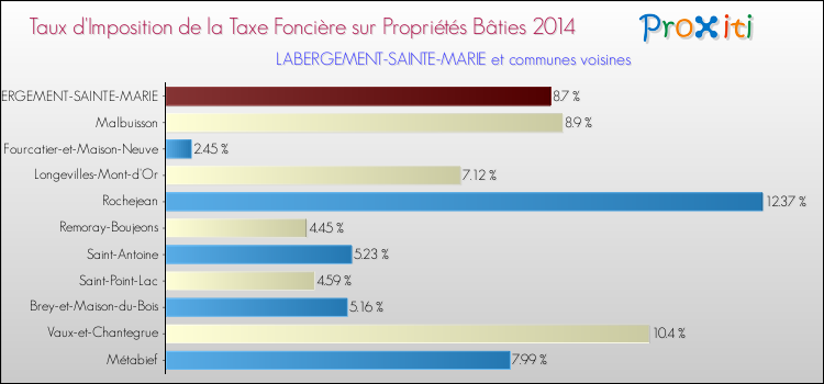 Taux d'imposition de la taxe foncière sur le bati 2014 pour LABERGEMENT-SAINTE-MARIE et les communes proches Comparaison des taux d'imposition de la taxe foncière sur le bati 2014 pour LABERGEMENT-SAINTE-MARIE et les communes voisines