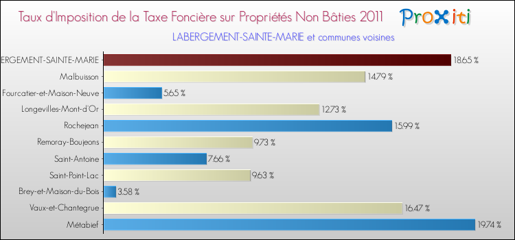 Taux d'imposition de la taxe foncière sur les immeubles et terrains non batis 2011 pour LABERGEMENT-SAINTE-MARIE et les communes proches Comparaison des taux d'imposition de la taxe foncière sur les immeubles et terrains non batis 2011 pour LABERGEMENT-SAINTE-MARIE et les communes voisines