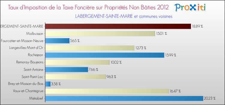 Taux d'imposition de la taxe foncière sur les immeubles et terrains non batis 2012 pour LABERGEMENT-SAINTE-MARIE et les communes proches Comparaison des taux d'imposition de la taxe foncière sur les immeubles et terrains non batis 2012 pour LABERGEMENT-SAINTE-MARIE et les communes voisines