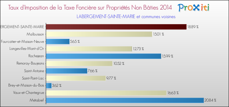 Taux d'imposition de la taxe foncière sur les immeubles et terrains non batis 2014 pour LABERGEMENT-SAINTE-MARIE et les communes proches Comparaison des taux d'imposition de la taxe foncière sur les immeubles et terrains non batis 2014 pour LABERGEMENT-SAINTE-MARIE et les communes voisines