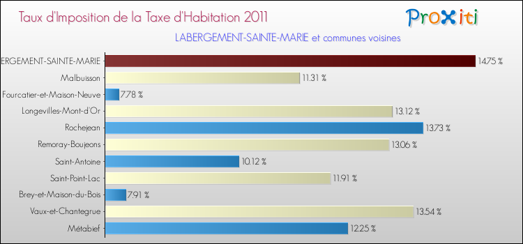 Taux d'imposition de la taxe d'habitation 2011 pour LABERGEMENT-SAINTE-MARIE et les communes proches Comparaison des taux d'imposition de la taxe d'habitation 2011 pour LABERGEMENT-SAINTE-MARIE et les communes voisines