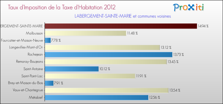 Taux d'imposition de la taxe d'habitation 2012 pour LABERGEMENT-SAINTE-MARIE et les communes proches Comparaison des taux d'imposition de la taxe d'habitation 2012 pour LABERGEMENT-SAINTE-MARIE et les communes voisines