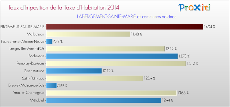 Taux d'imposition de la taxe d'habitation 2014 pour LABERGEMENT-SAINTE-MARIE et les communes proches Comparaison des taux d'imposition de la taxe d'habitation 2014 pour LABERGEMENT-SAINTE-MARIE et les communes voisines