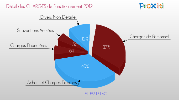 Décomposition des Charges de Fonctionnement 2012 de la commune de VILLERS-LE-LAC Charges de Fonctionnement 2012 pour la commune de VILLERS-LE-LAC