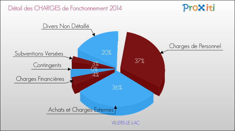 Décomposition des Charges de Fonctionnement 2014 de la commune de VILLERS-LE-LAC Charges de Fonctionnement 2014 pour la commune de VILLERS-LE-LAC