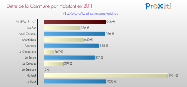 Dette par habitant de la commune en 2011 pour VILLERS-LE-LAC et les communes proches Comparaison de la dette par habitant de la commune en 2011 pour VILLERS-LE-LAC et les communes voisines