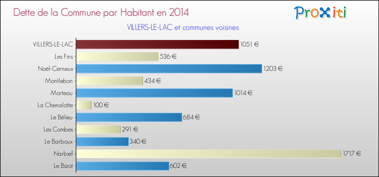 Dette par habitant de la commune en 2014 pour VILLERS-LE-LAC et les communes proches Comparaison de la dette par habitant de la commune en 2014 pour VILLERS-LE-LAC et les communes voisines