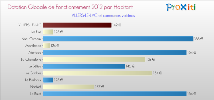 Montant des dotations globales de fonctionnement DGF par Habitant pour VILLERS-LE-LAC et les communes proches Comparaison des des dotations globales de fonctionnement DGF par habitant pour VILLERS-LE-LAC et les communes voisines