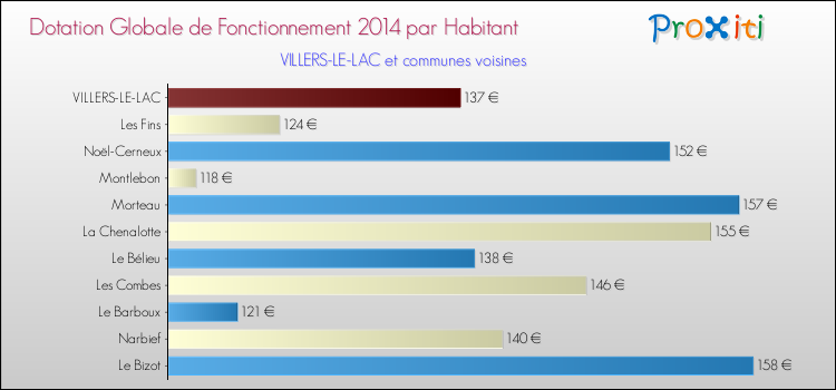 Montant des dotations globales de fonctionnement DGF par Habitant pour VILLERS-LE-LAC et les communes proches en 2014. Comparaison des des dotations globales de fonctionnement DGF par habitant pour VILLERS-LE-LAC et les communes voisines en 2014.