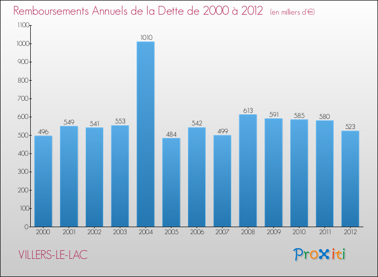 Evolution de l'annuité de la dette pour la commune de VILLERS-LE-LAC de 2000 à 2012 Annuités de la dette pour VILLERS-LE-LAC de 2000 à 2012
