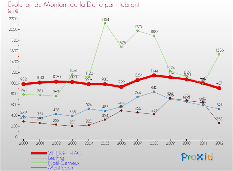 Evolution de la dette par habitant pour la commune de VILLERS-LE-LAC et les communes proches de 2000 à 2012 Comparaison de la dette par habitant pour VILLERS-LE-LAC et les communes voisines de 2000 à 2012