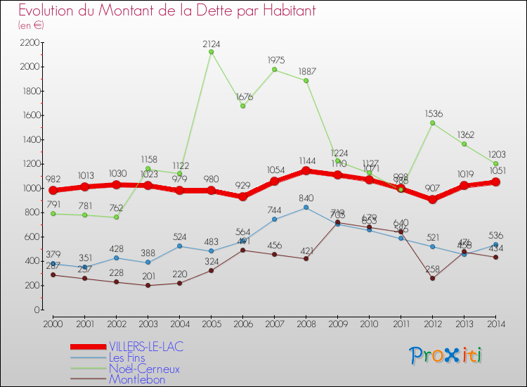 Evolution de la dette par habitant pour la commune de VILLERS-LE-LAC et les communes proches de 2000 à 2014 Comparaison de la dette par habitant pour VILLERS-LE-LAC et les communes voisines de 2000 à 2014