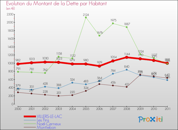 Evolution de la dette par habitant pour la commune de VILLERS-LE-LAC et les communes proches Comparaison de la dette par habitant pour VILLERS-LE-LAC et les communes voisines